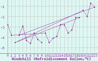 Courbe du refroidissement olien pour La Brvine (Sw)