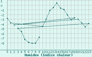 Courbe de l'humidex pour Ilanz