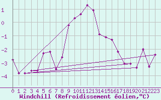 Courbe du refroidissement olien pour Obergurgl