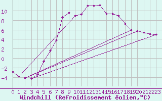 Courbe du refroidissement olien pour Rax / Seilbahn-Bergstat