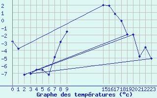 Courbe de tempratures pour Montana