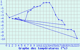 Courbe de tempratures pour Pasvik