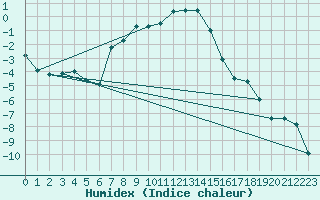 Courbe de l'humidex pour Pasvik