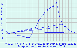 Courbe de tempratures pour Pertuis - Le Farigoulier (84)