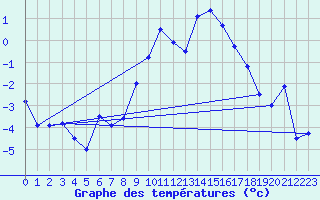 Courbe de tempratures pour Eggishorn