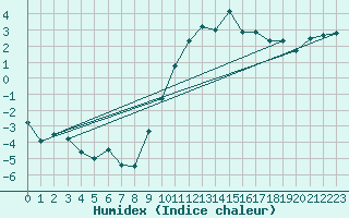 Courbe de l'humidex pour Scuol
