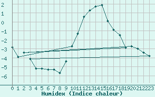 Courbe de l'humidex pour Buchs / Aarau