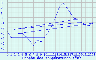 Courbe de tempratures pour Rodez (12)