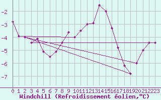 Courbe du refroidissement olien pour Salen-Reutenen
