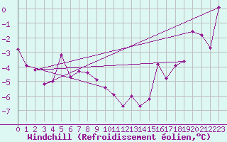 Courbe du refroidissement olien pour Cardston