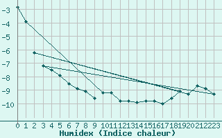 Courbe de l'humidex pour Robiei