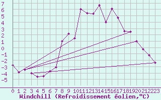 Courbe du refroidissement olien pour Marnitz