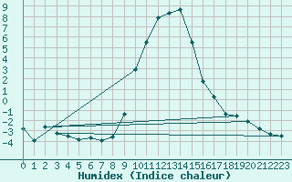 Courbe de l'humidex pour Stabio