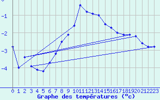 Courbe de tempratures pour Plaffeien-Oberschrot