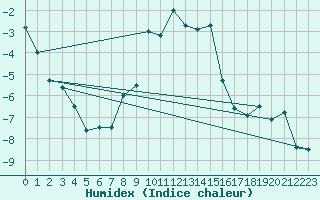 Courbe de l'humidex pour Ocna Sugatag