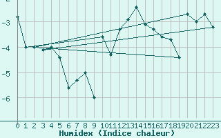 Courbe de l'humidex pour Pitztaler Gletscher