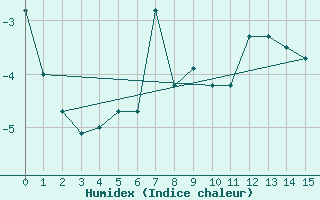 Courbe de l'humidex pour Moleson (Sw)