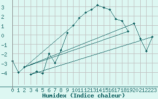 Courbe de l'humidex pour Plaffeien-Oberschrot