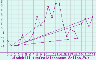 Courbe du refroidissement olien pour Jungfraujoch (Sw)
