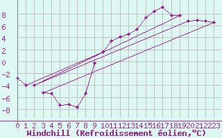 Courbe du refroidissement olien pour Saint-Priv (89)
