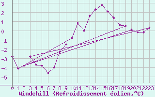 Courbe du refroidissement olien pour Muirancourt (60)