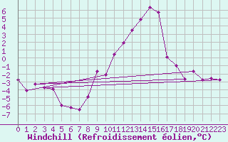 Courbe du refroidissement olien pour Sos del Rey Catlico