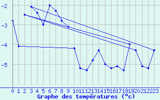 Courbe de tempratures pour Eggishorn