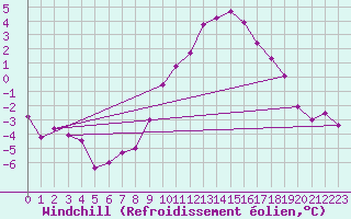 Courbe du refroidissement olien pour Annecy (74)