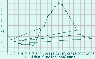 Courbe de l'humidex pour Meraker-Egge