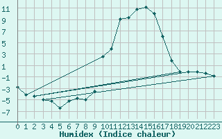 Courbe de l'humidex pour Formigures (66)