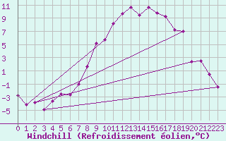 Courbe du refroidissement olien pour Weissenburg
