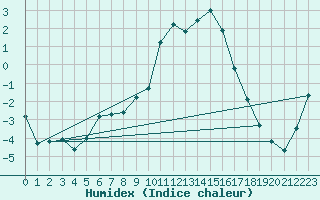 Courbe de l'humidex pour Jarnages (23)