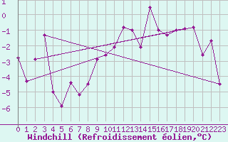 Courbe du refroidissement olien pour Guetsch