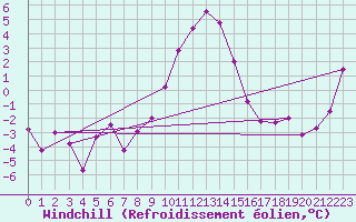 Courbe du refroidissement olien pour Valbella