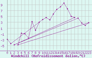 Courbe du refroidissement olien pour Eggishorn