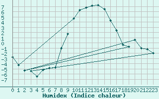 Courbe de l'humidex pour Bekescsaba