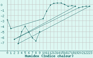 Courbe de l'humidex pour La Brvine (Sw)