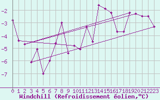 Courbe du refroidissement olien pour Loznica
