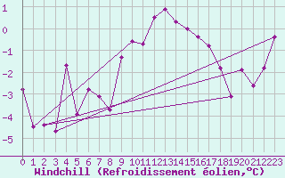 Courbe du refroidissement olien pour Creil (60)