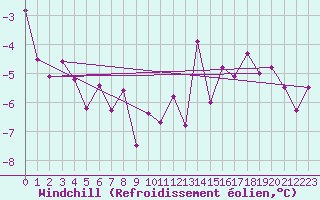 Courbe du refroidissement olien pour Saint-Agrve (07)