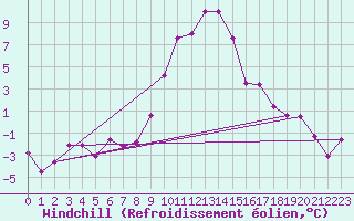 Courbe du refroidissement olien pour Deutschlandsberg