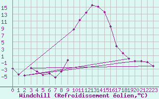 Courbe du refroidissement olien pour Ulrichen