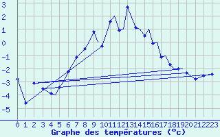 Courbe de tempratures pour Sogndal / Haukasen