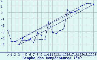Courbe de tempratures pour Chasseral (Sw)
