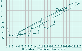 Courbe de l'humidex pour Chasseral (Sw)
