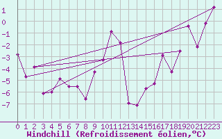 Courbe du refroidissement olien pour Cairngorm