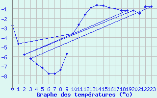 Courbe de tempratures pour Giswil