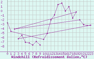 Courbe du refroidissement olien pour Rodez (12)