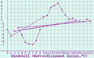 Courbe du refroidissement olien pour Les Marecottes