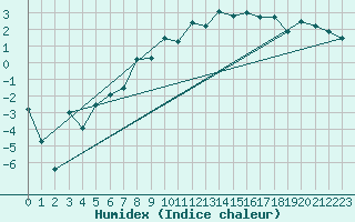 Courbe de l'humidex pour Les Eplatures - La Chaux-de-Fonds (Sw)
